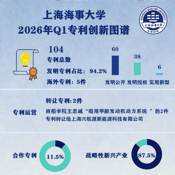 上海海事大学专利信息简报（20...