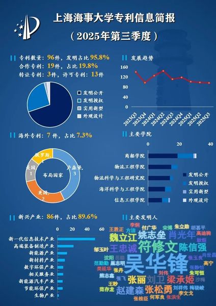 上海海事大学专利信息简报（20...